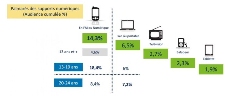 Le mobile monopolise !