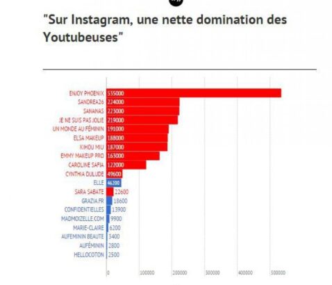 Instagram permet aux YouTubeuses de régner.