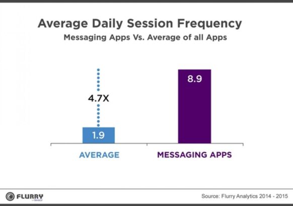 Des applis de messagerie beaucoup plus consultées.