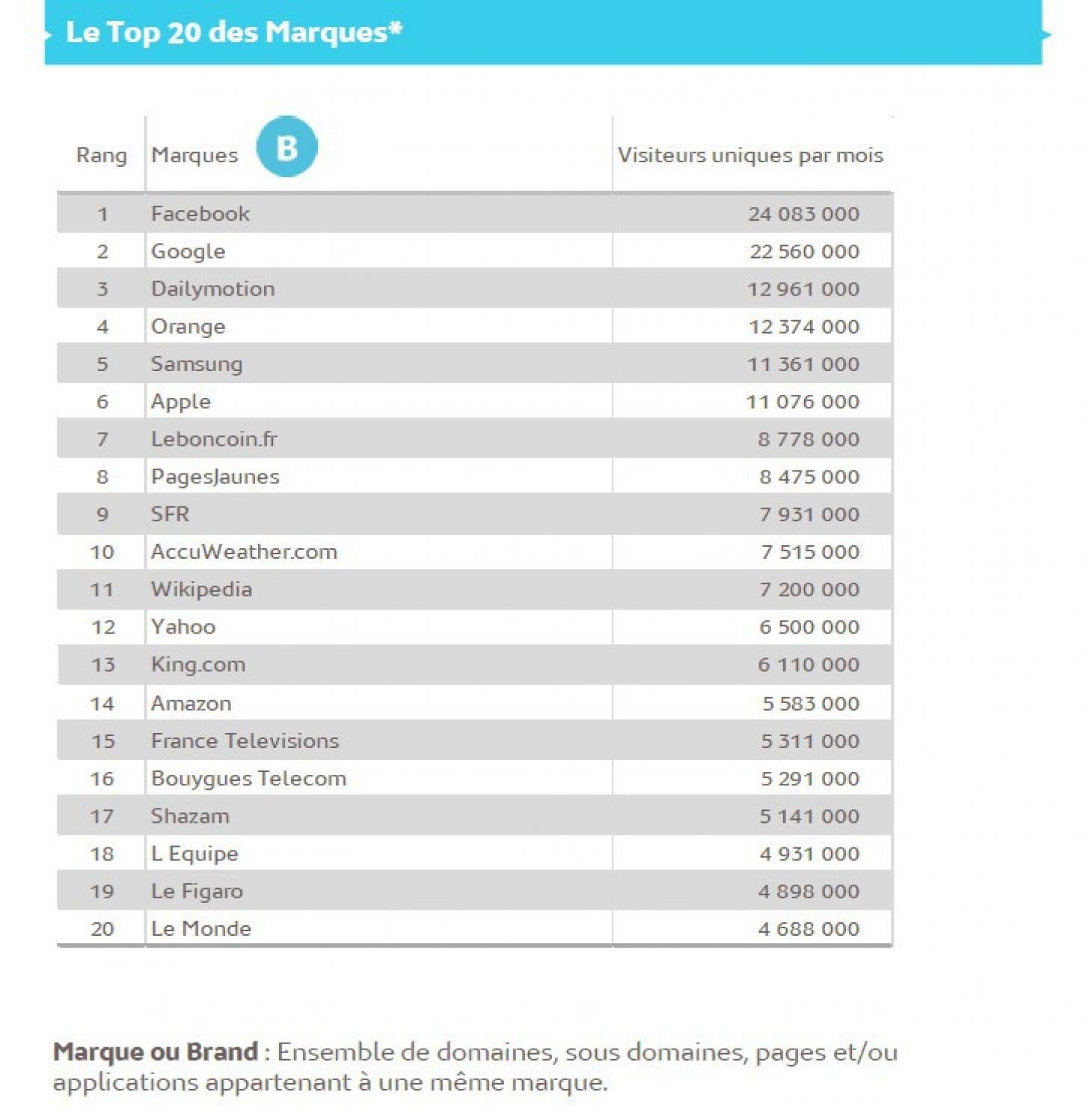 Facebook domine toujours le classement !