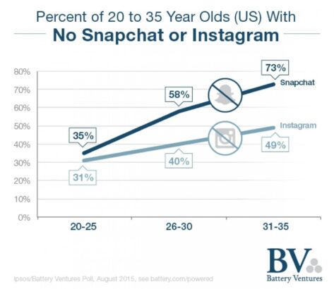 Snapchat et Instagram fonctionnent surtout auprès des plus jeunes.