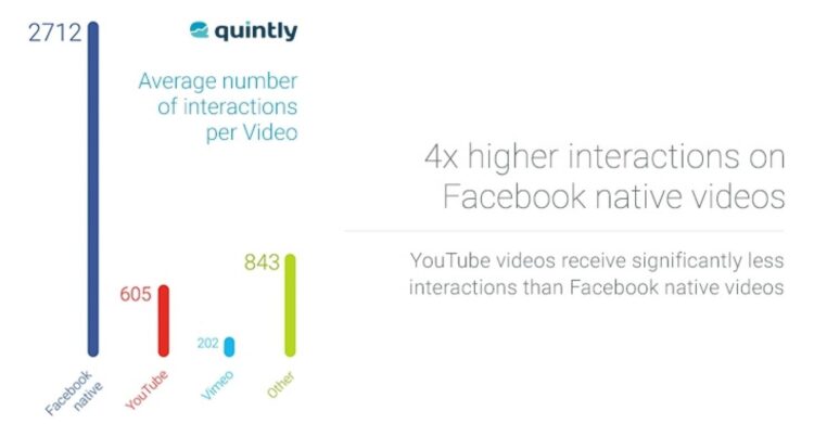 4 fois plus d'interactions sur Facebook que sur YouTube !