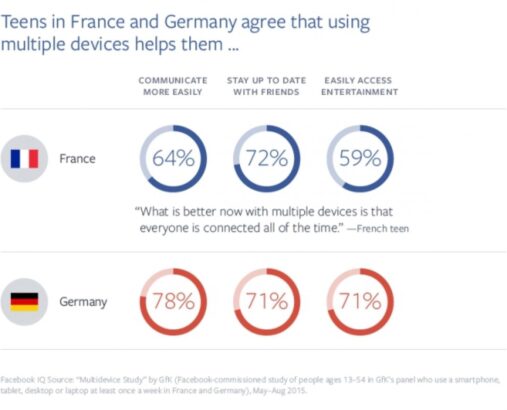 Qu'apprécient les jeunes sur leur mobile ?