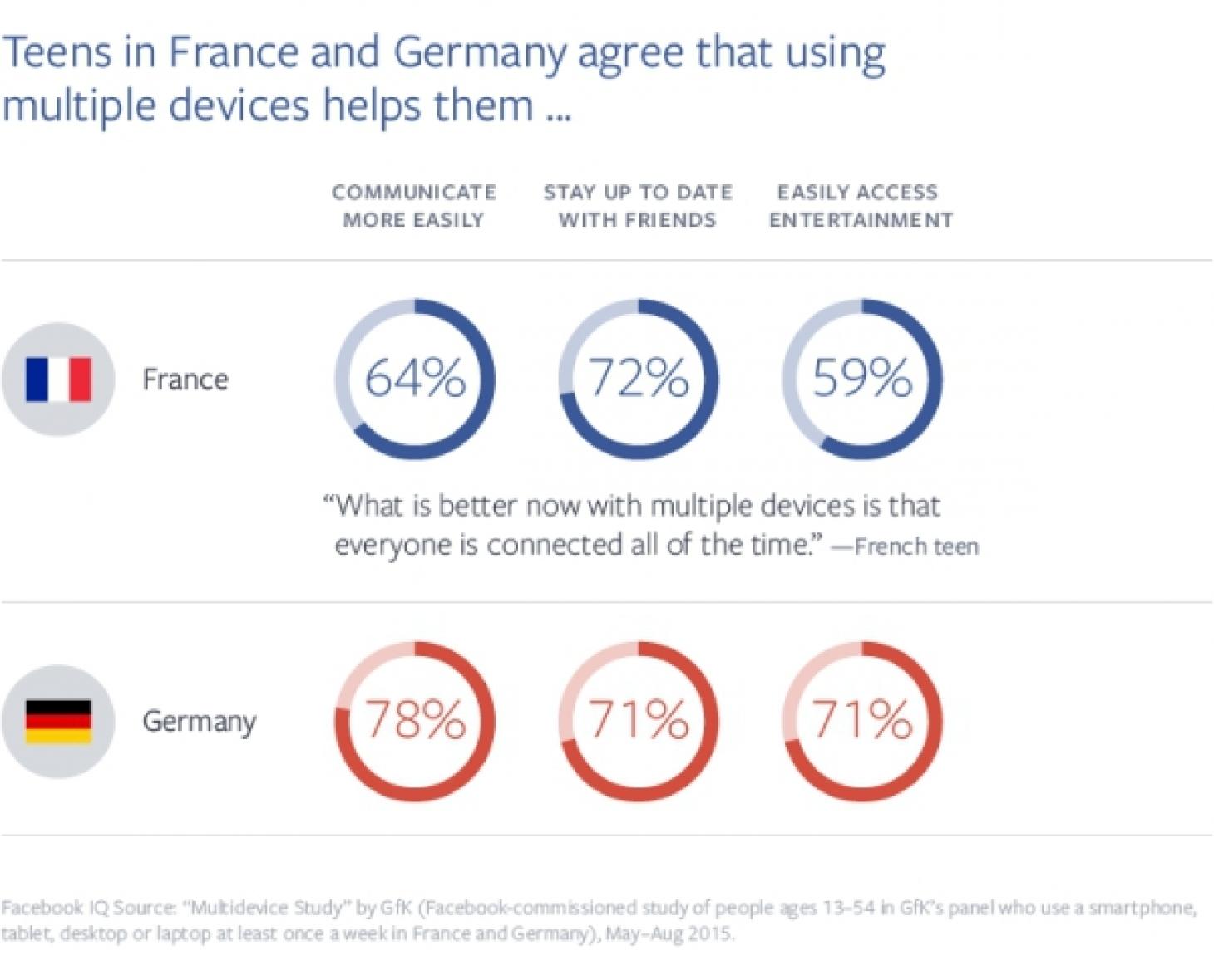 Qu’apprécient les jeunes sur leur mobile ?