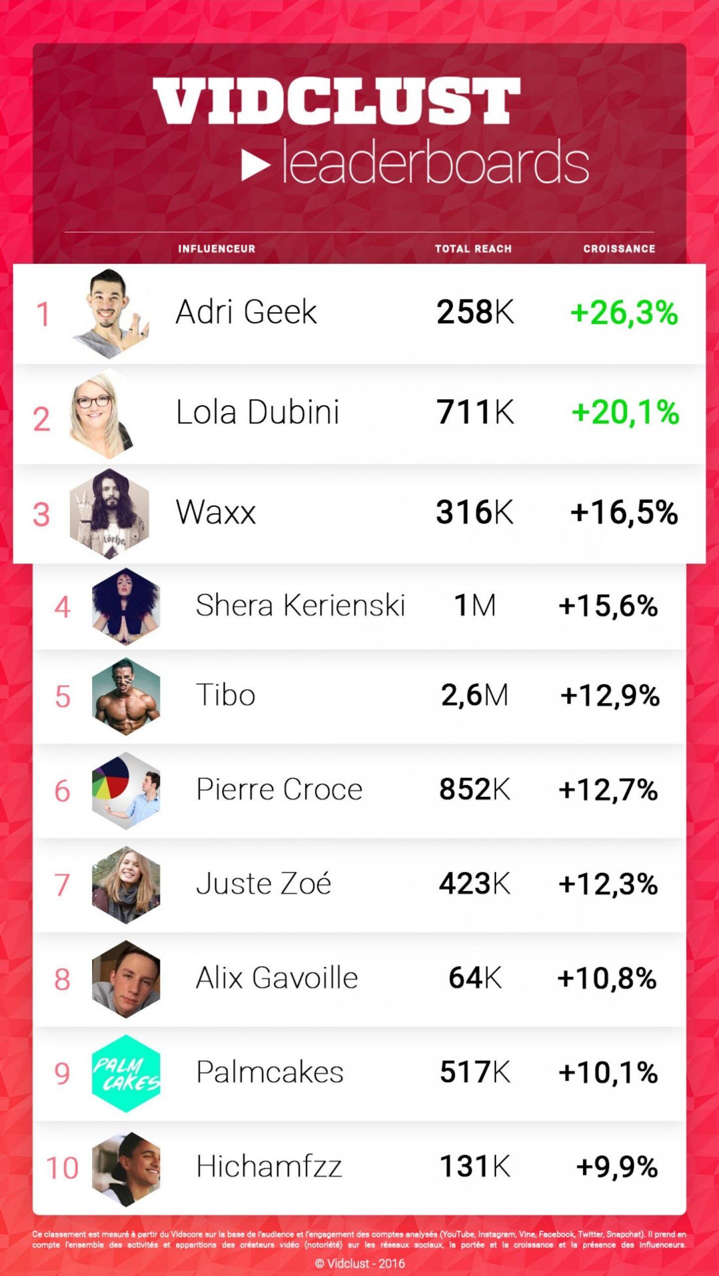 Le Top 10 des influenceurs émergents.