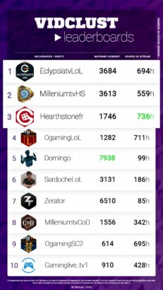 Les leaders sur Twitch !