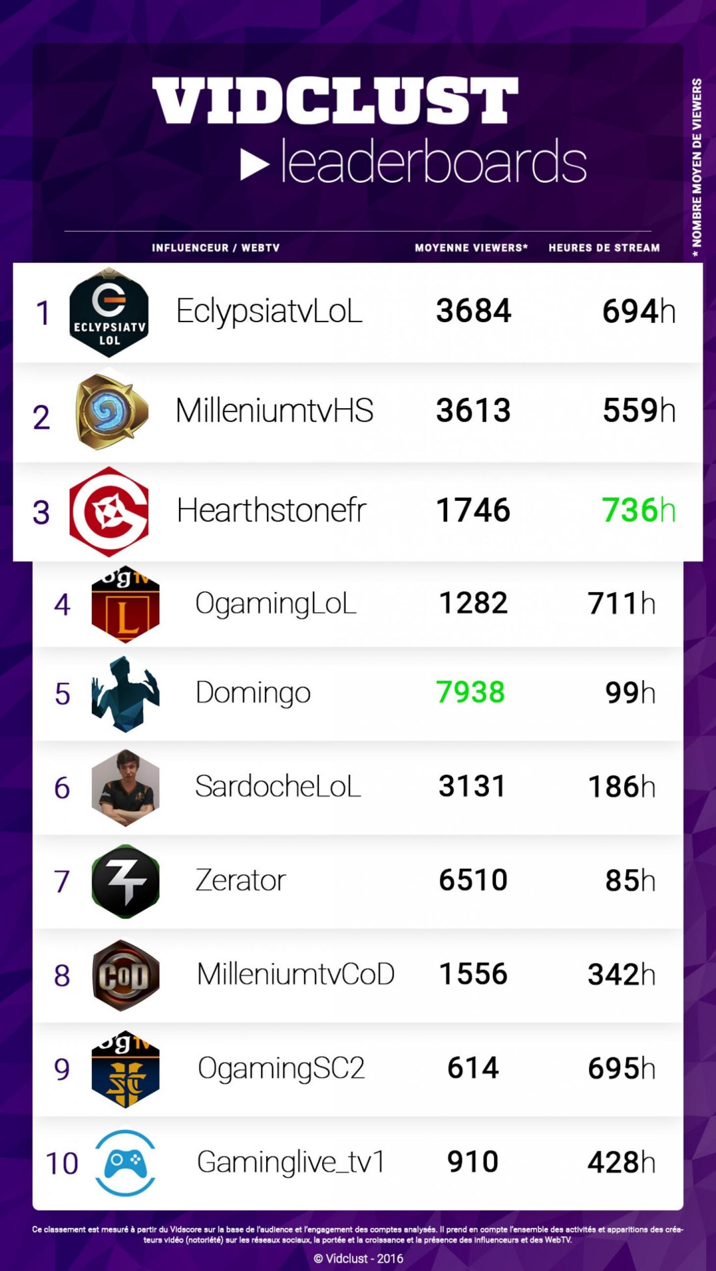 Les leaders sur Twitch !