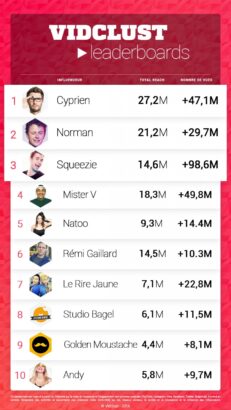 Le Top 10 des influenceurs du mois de mai 2016 !