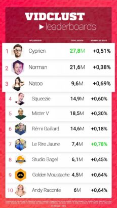 Cyprien et Norman dominent toujours !