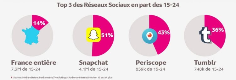 Snapchat, roi auprès des jeunes !