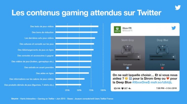 Le top des contenus attendus par les gamers !