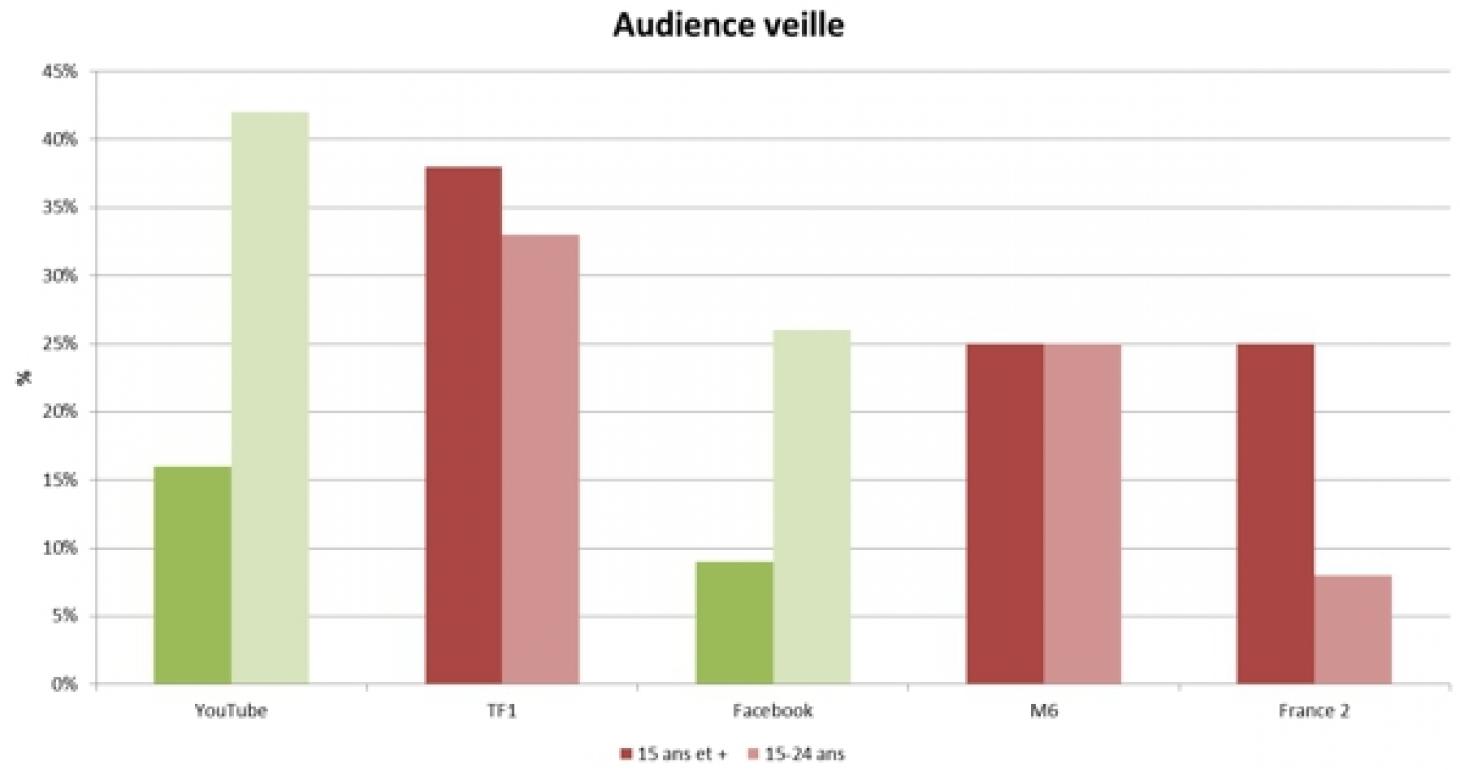 YouTube aussi fort que TF1 et M6 auprès des jeunes ?