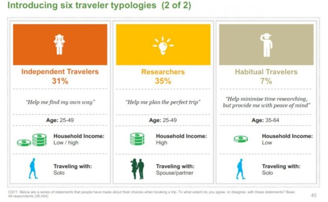 Ipsos et TripAdvisor ont mené l'enquête !