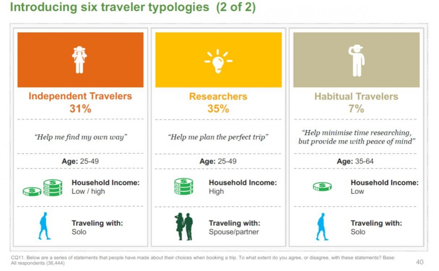 Ipsos et TripAdvisor ont mené l’enquête !