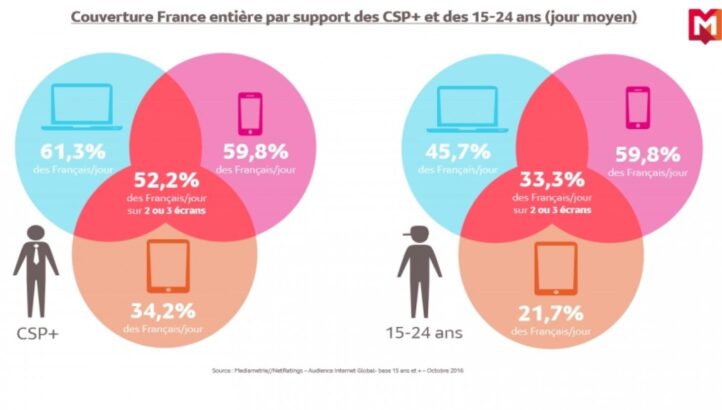 Les jeunes misent tout sur le mobile pour se connecter à Internet !