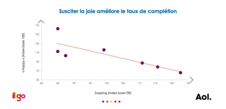 Le lien entre émotion et visionnage de publicité.