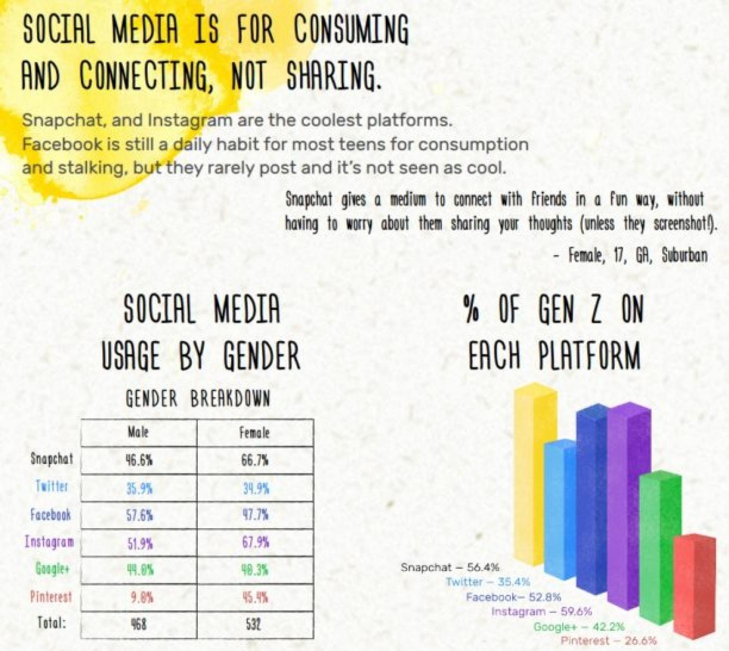 Le rapport des jeunes aux réseaux sociaux.