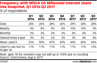 L'utilisation de Snapchat en détail