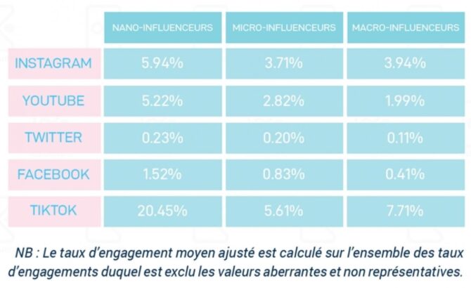 Le taux d'engagement selon les plateformes