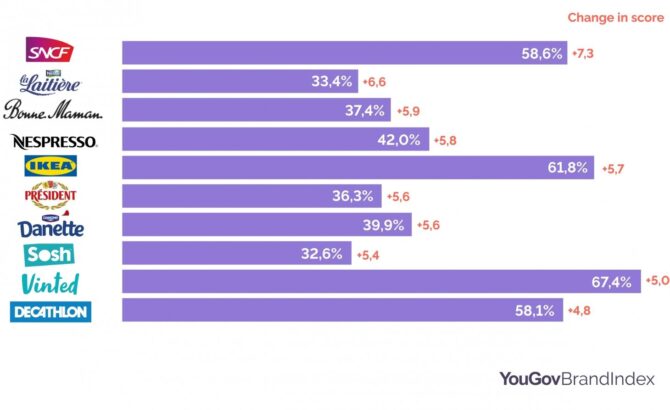 Les marques qui ont le plus progressé cette année