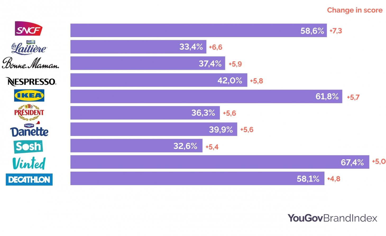 Les marques qui ont le plus progressé cette année