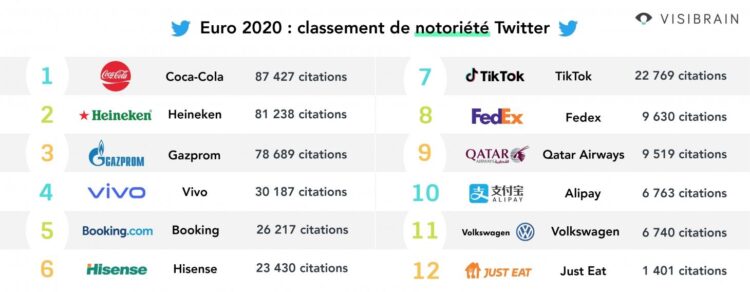 Le classement des marques sur Twitter