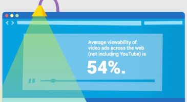Internet : 46% des publicités vidéo non consultées, YouTube seul leader ?