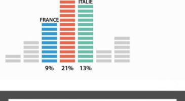 France, Espagne, Italie, comment les jeunes européens consomment-ils leur musique ?